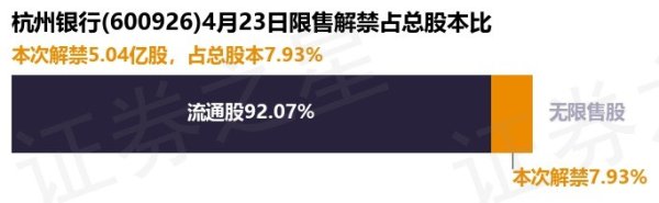 掌心策略 杭州银行(600926)5.04亿股限售股将于4月23日解禁, 占总股本7.93%